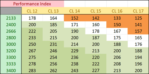 Tableau latences